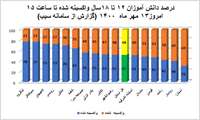 لنگرود در رتبه نخست واکسیناسیون دانش آموزی در استان